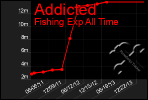 Total Graph of Addicted