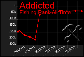 Total Graph of Addicted