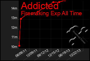 Total Graph of Addicted