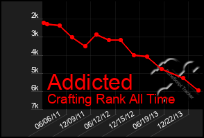 Total Graph of Addicted