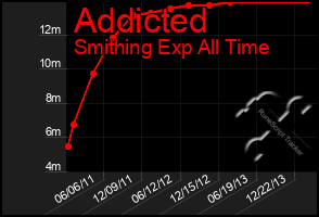 Total Graph of Addicted