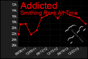 Total Graph of Addicted