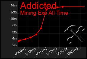 Total Graph of Addicted