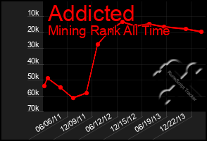 Total Graph of Addicted