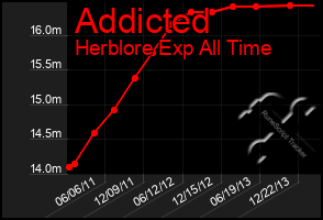 Total Graph of Addicted