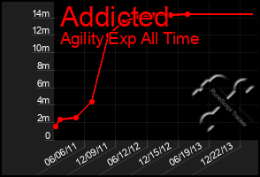 Total Graph of Addicted