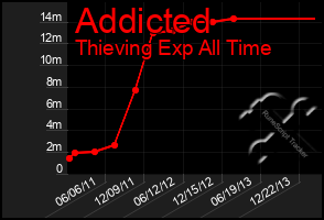 Total Graph of Addicted