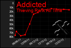 Total Graph of Addicted