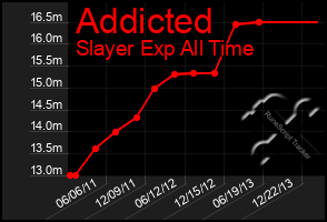 Total Graph of Addicted