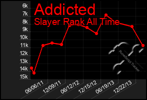 Total Graph of Addicted