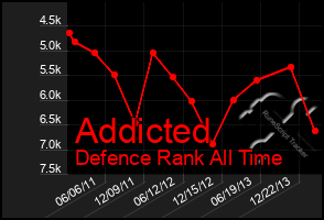 Total Graph of Addicted