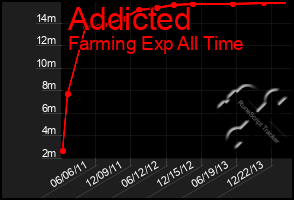 Total Graph of Addicted