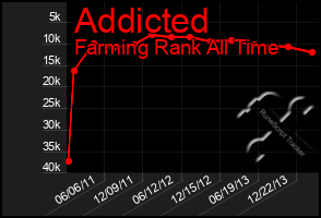 Total Graph of Addicted