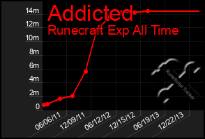 Total Graph of Addicted