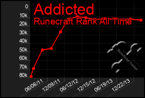 Total Graph of Addicted