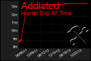 Total Graph of Addicted