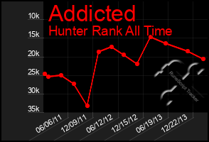 Total Graph of Addicted