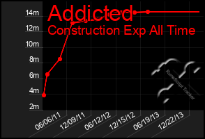 Total Graph of Addicted