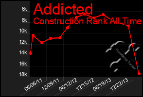 Total Graph of Addicted