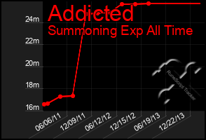 Total Graph of Addicted