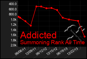 Total Graph of Addicted