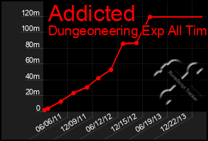 Total Graph of Addicted