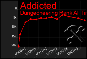 Total Graph of Addicted