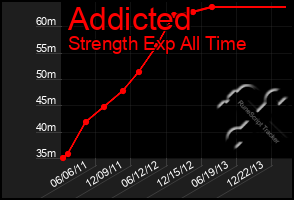 Total Graph of Addicted