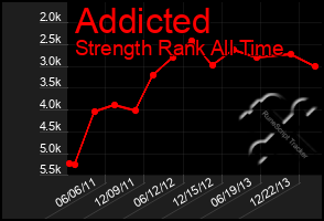 Total Graph of Addicted