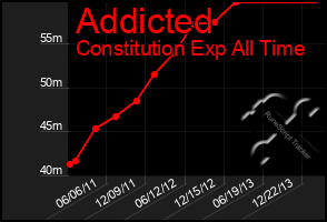 Total Graph of Addicted