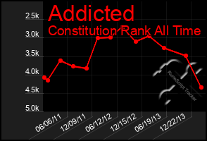 Total Graph of Addicted