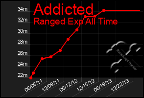 Total Graph of Addicted