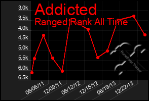 Total Graph of Addicted