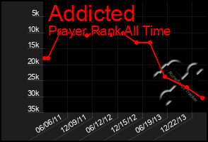 Total Graph of Addicted