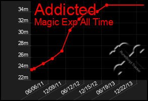 Total Graph of Addicted