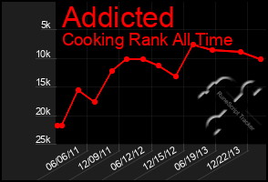 Total Graph of Addicted