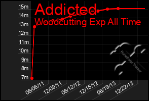 Total Graph of Addicted