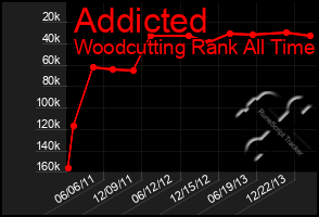 Total Graph of Addicted