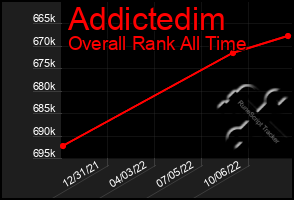 Total Graph of Addictedim