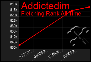 Total Graph of Addictedim