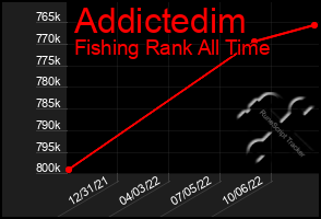 Total Graph of Addictedim