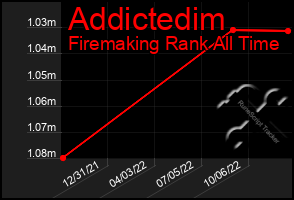 Total Graph of Addictedim