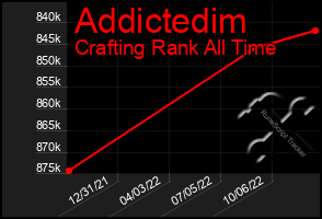 Total Graph of Addictedim