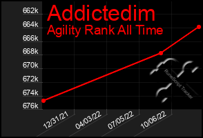 Total Graph of Addictedim