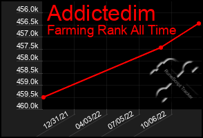 Total Graph of Addictedim