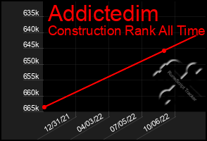 Total Graph of Addictedim