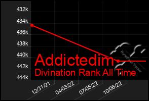 Total Graph of Addictedim