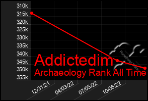 Total Graph of Addictedim