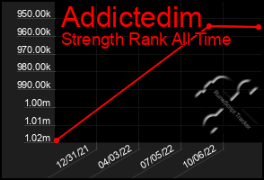 Total Graph of Addictedim