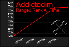 Total Graph of Addictedim